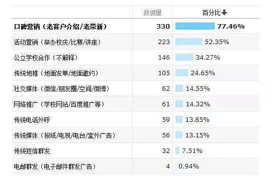 5大托管机构招生方法，你知道几个