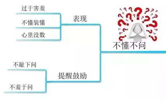 10张思维导图，详解孩子学习中的10大坏习惯