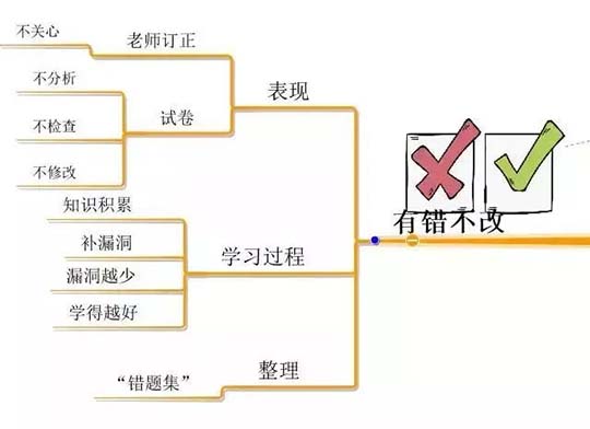 10张思维导图，详解孩子学习中的10大坏习惯
