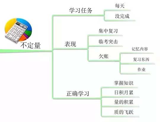 10张思维导图，详解孩子学习中的10大坏习惯